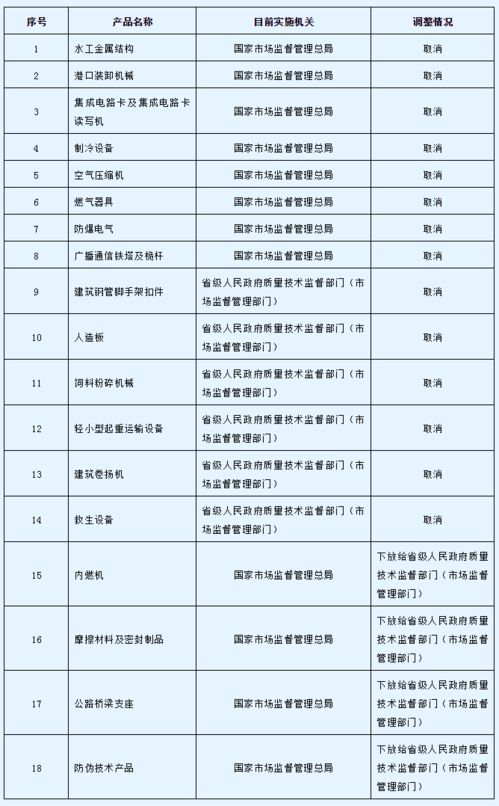 国务院印发《关于进一步压减工业产品生产许可证管理目录和简化审批程序的决定》，优化企业信用评级服务