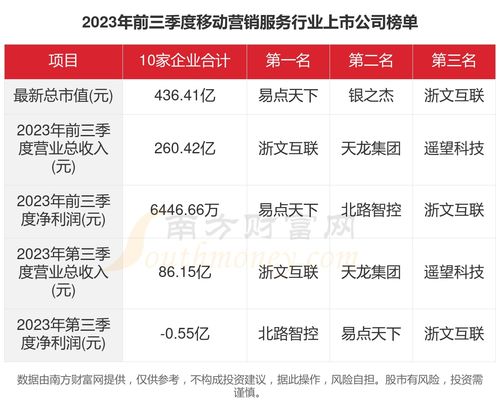 2023年移动营销服务行业上市公司经营透视 业绩分化与信用评级服务价值凸显