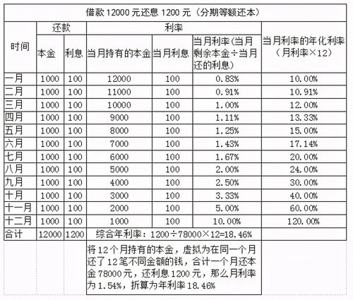 别被“日利息低至一元”忽悠了！教你秒计分期信贷利率，了解企业信用评级服务